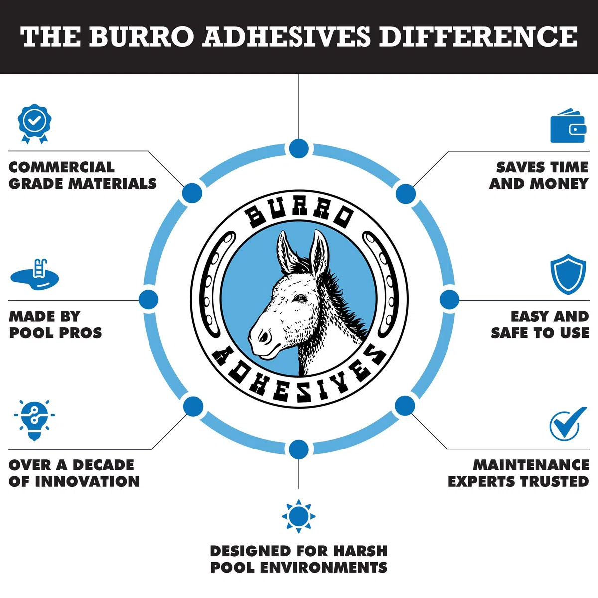 Burro Adhesives - Cinta impermeable blanca para piscina, 4 x 10 pies, vinilo de PVC resistente para reparación de piscinas subacuáticas y secas, piscinas comerciales y residenciales, sella